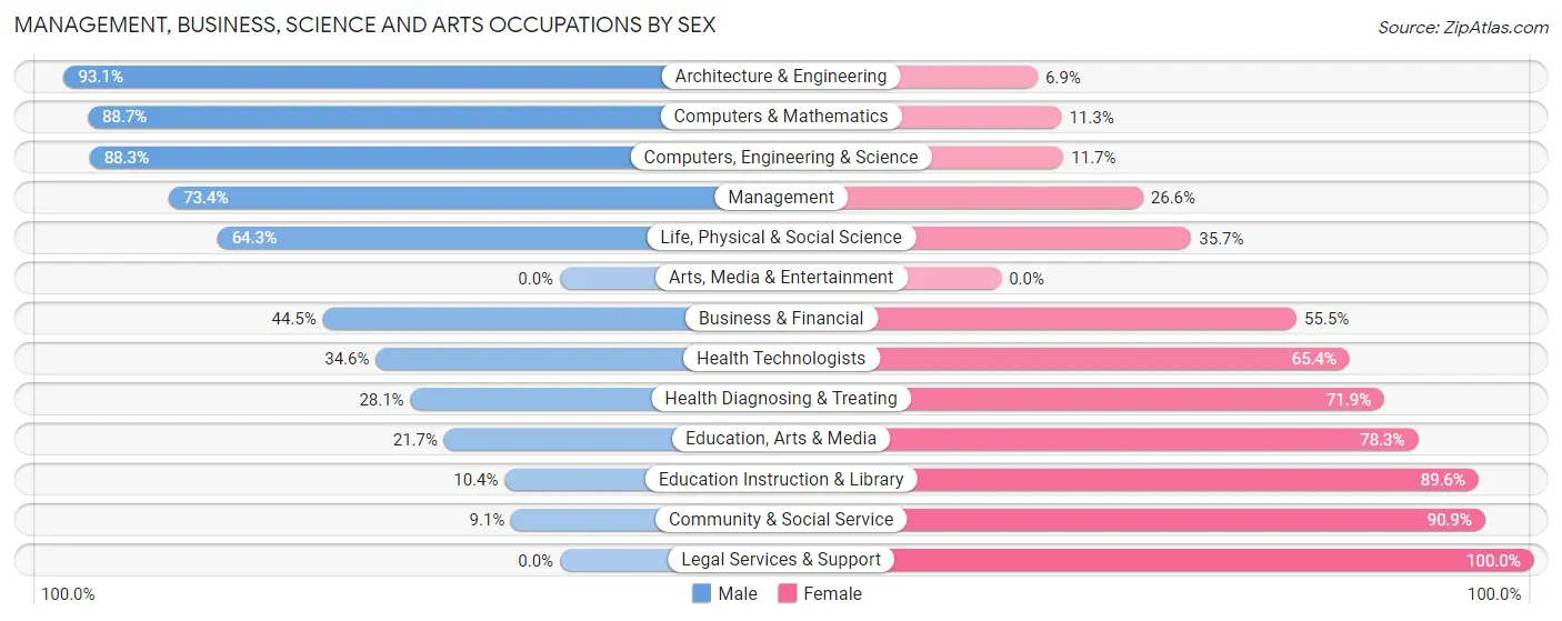 Management, Business, Science and Arts Occupations by Sex in Zip Code 21154
