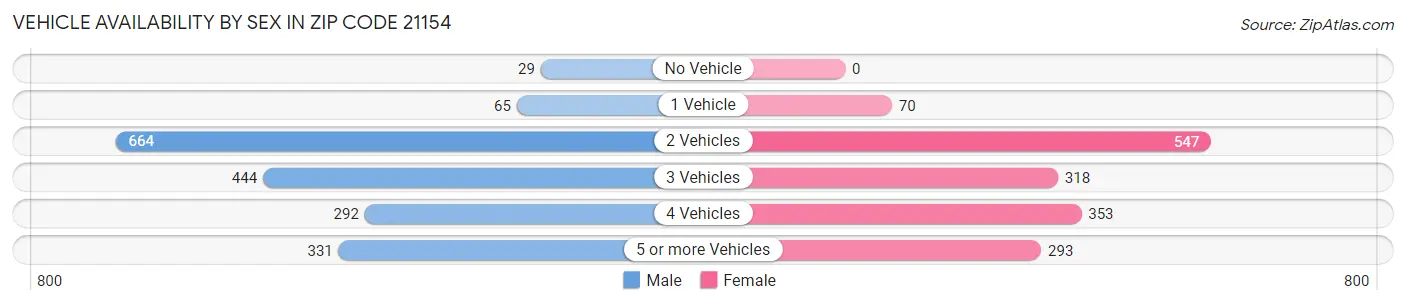 Vehicle Availability by Sex in Zip Code 21154
