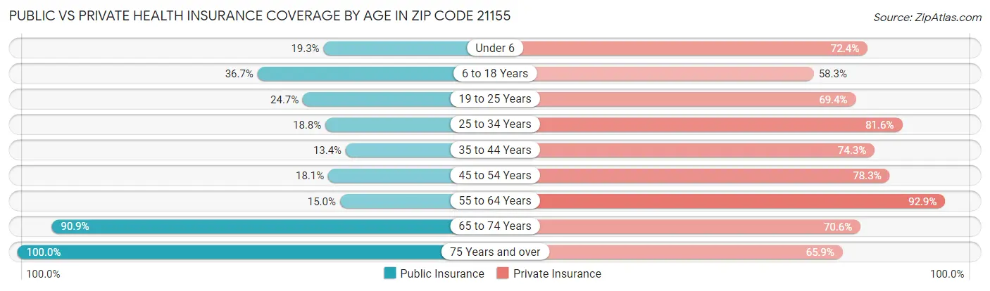 Public vs Private Health Insurance Coverage by Age in Zip Code 21155