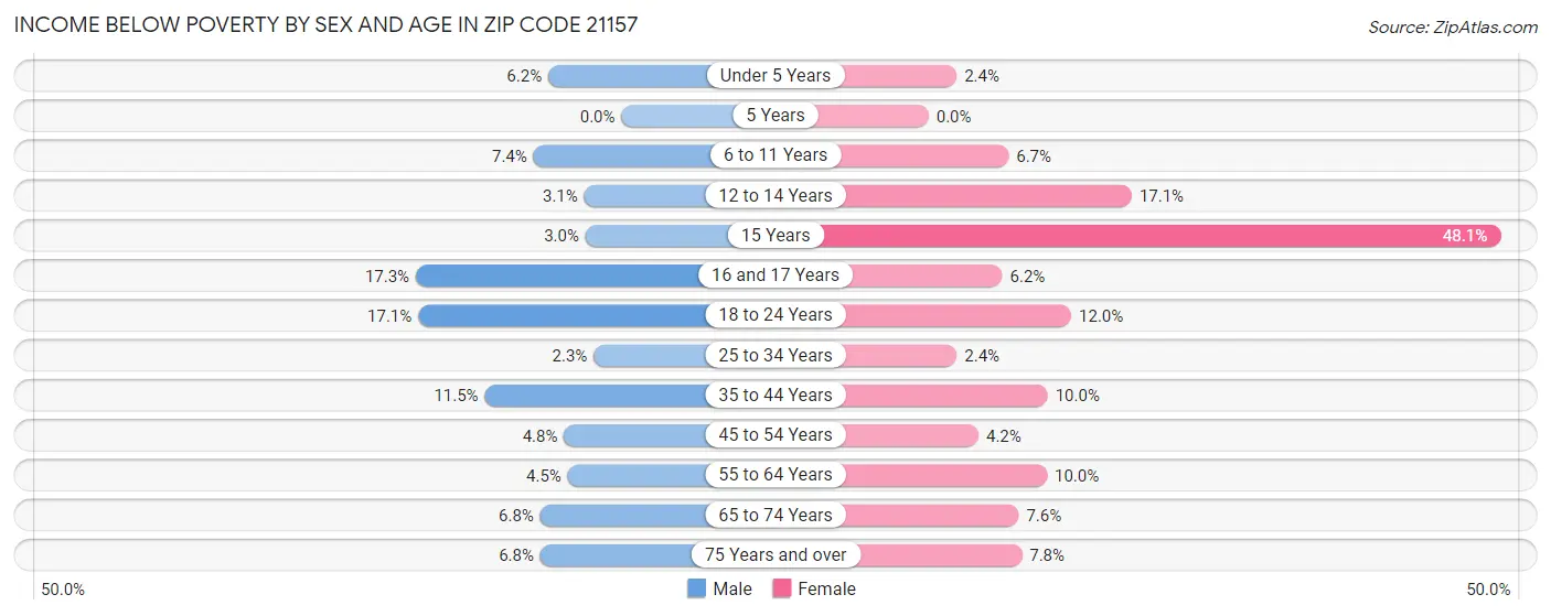 Income Below Poverty by Sex and Age in Zip Code 21157