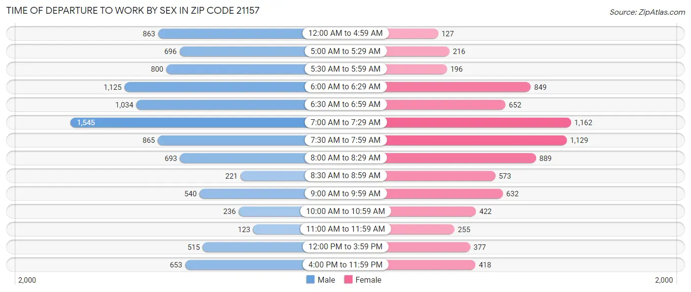 Time of Departure to Work by Sex in Zip Code 21157