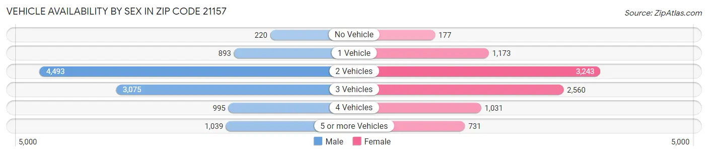 Vehicle Availability by Sex in Zip Code 21157