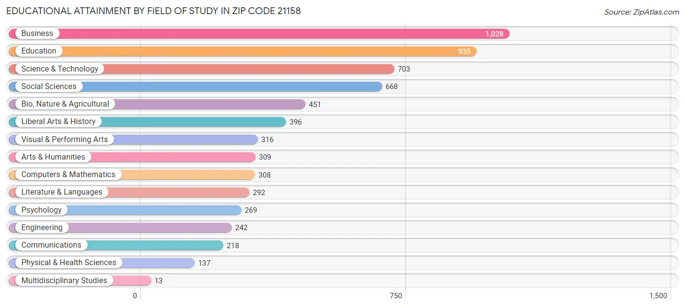 Educational Attainment by Field of Study in Zip Code 21158