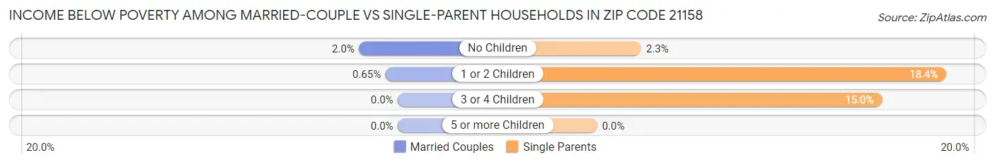 Income Below Poverty Among Married-Couple vs Single-Parent Households in Zip Code 21158