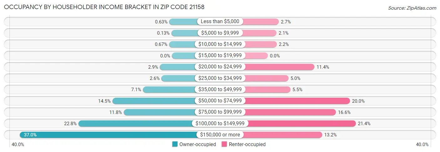 Occupancy by Householder Income Bracket in Zip Code 21158