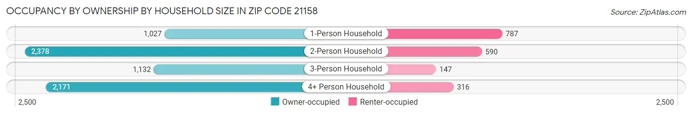 Occupancy by Ownership by Household Size in Zip Code 21158