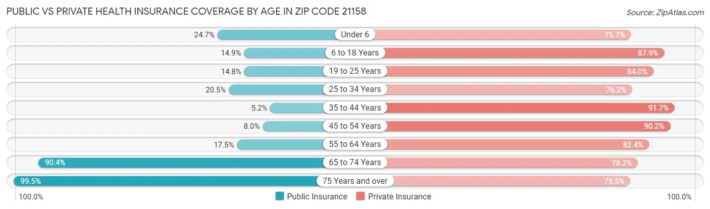 Public vs Private Health Insurance Coverage by Age in Zip Code 21158