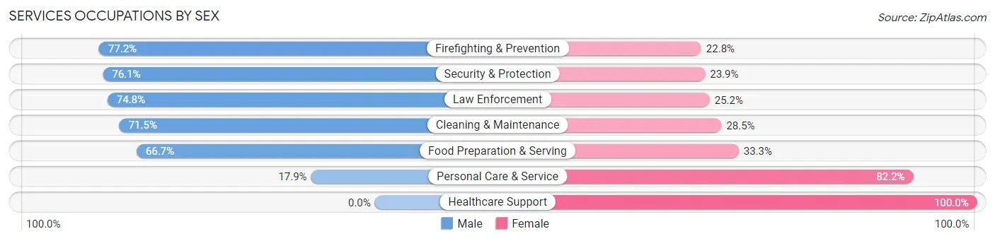 Services Occupations by Sex in Zip Code 21158
