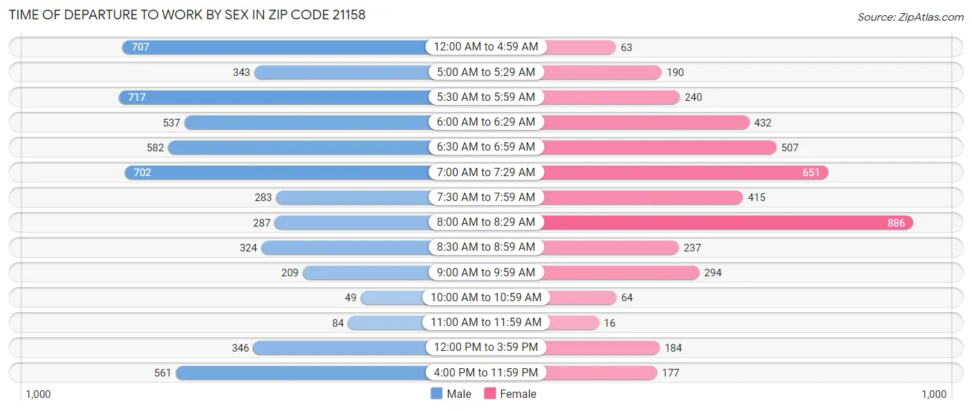 Time of Departure to Work by Sex in Zip Code 21158