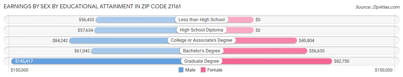 Earnings by Sex by Educational Attainment in Zip Code 21161