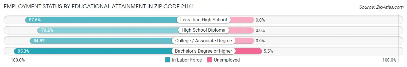 Employment Status by Educational Attainment in Zip Code 21161