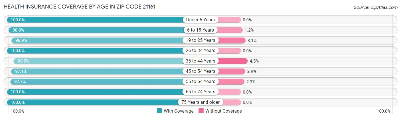 Health Insurance Coverage by Age in Zip Code 21161