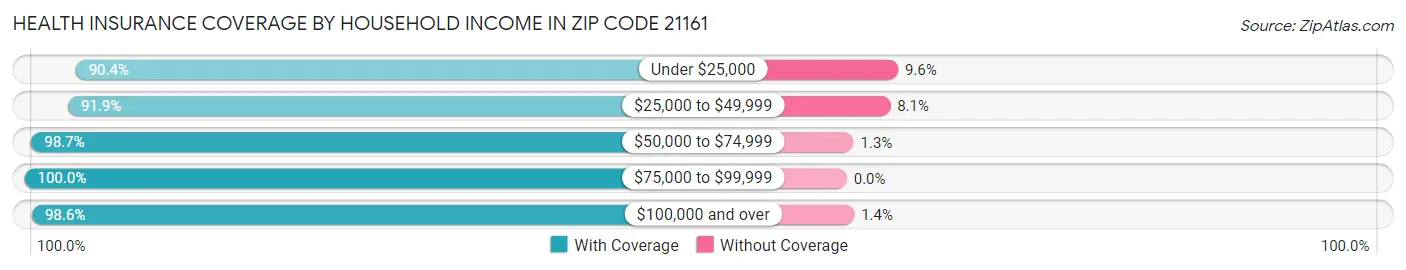 Health Insurance Coverage by Household Income in Zip Code 21161