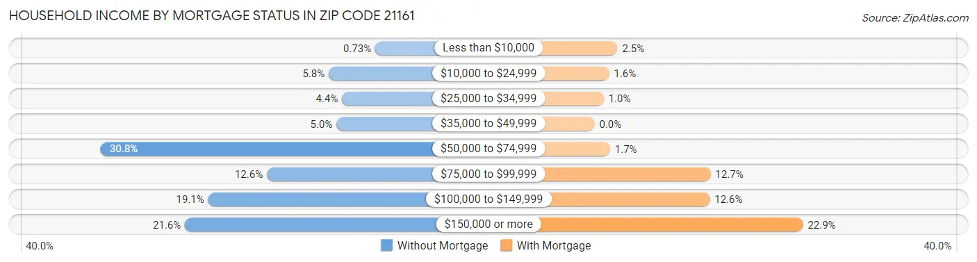 Household Income by Mortgage Status in Zip Code 21161