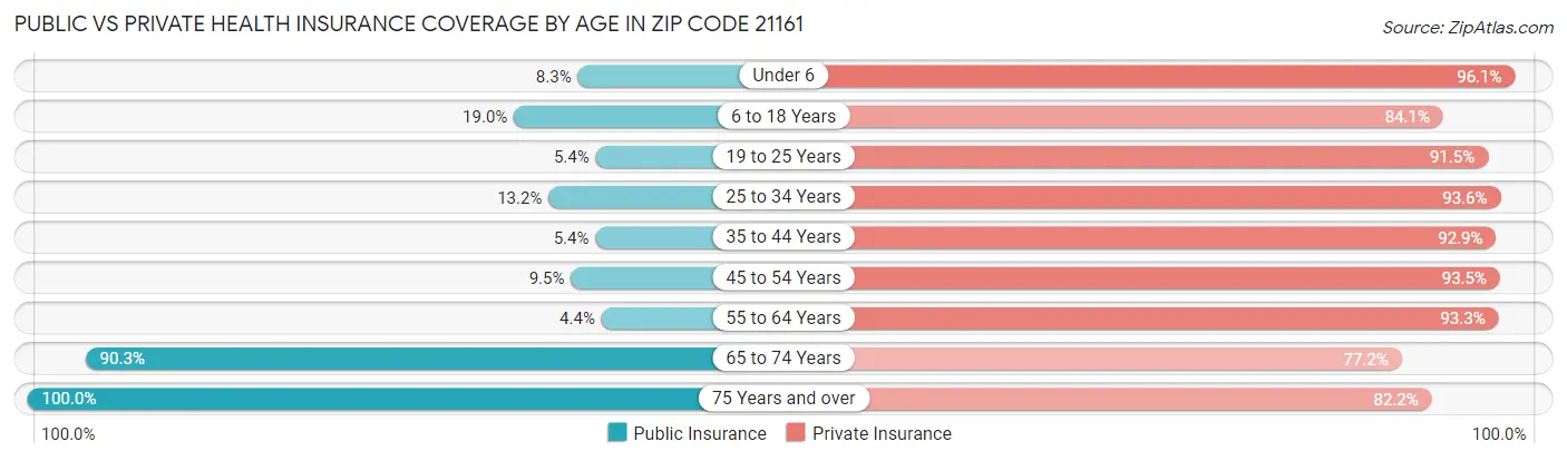 Public vs Private Health Insurance Coverage by Age in Zip Code 21161