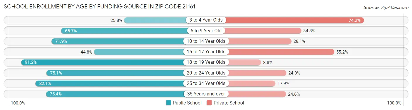 School Enrollment by Age by Funding Source in Zip Code 21161