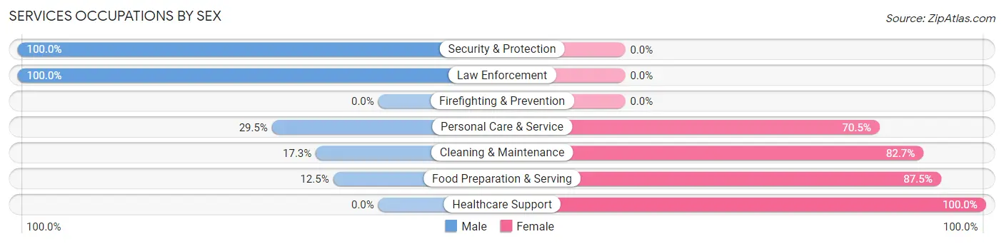 Services Occupations by Sex in Zip Code 21161