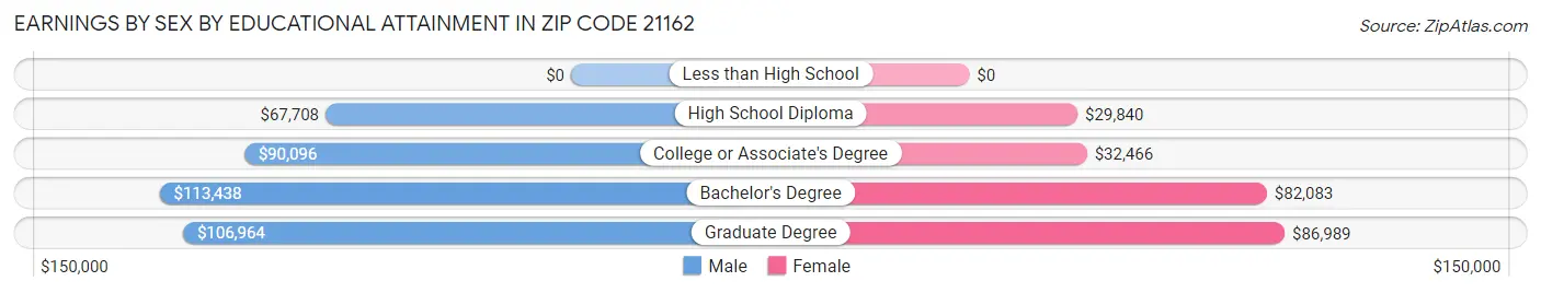 Earnings by Sex by Educational Attainment in Zip Code 21162