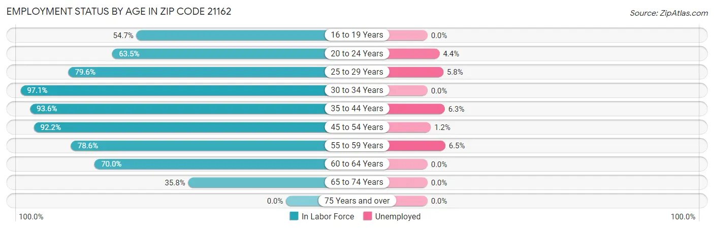 Employment Status by Age in Zip Code 21162