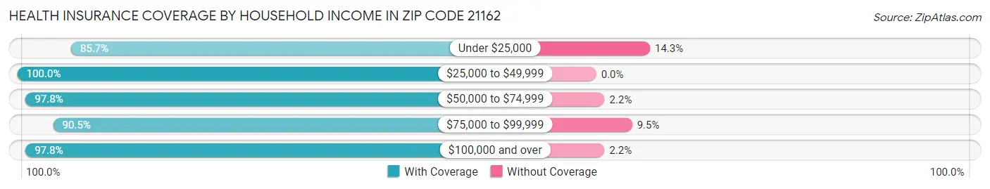 Health Insurance Coverage by Household Income in Zip Code 21162