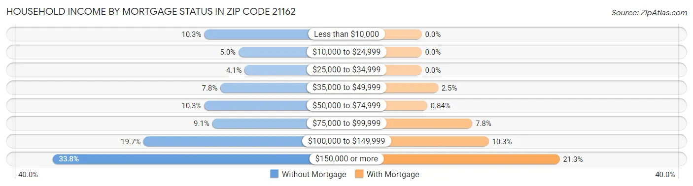 Household Income by Mortgage Status in Zip Code 21162