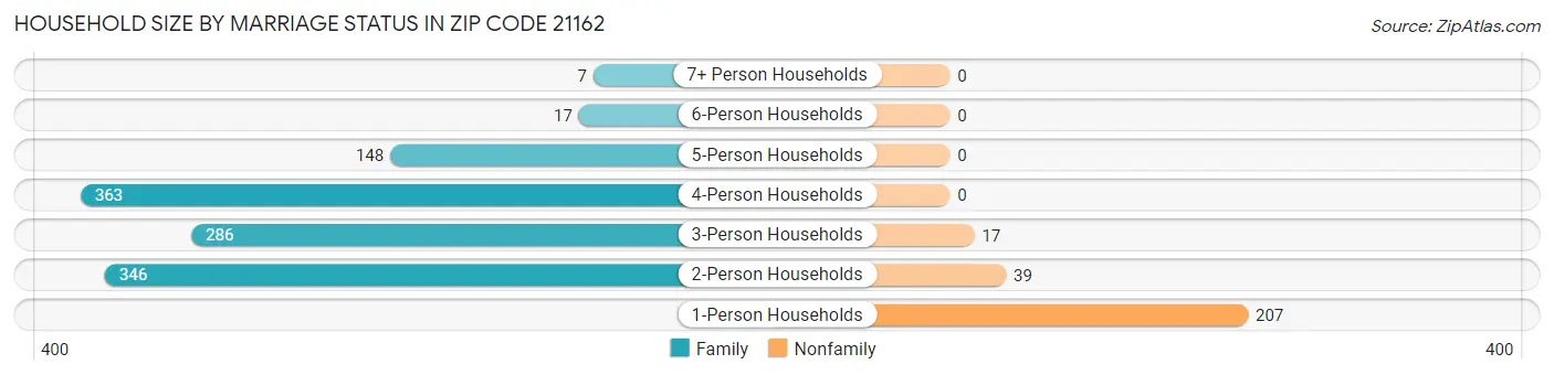Household Size by Marriage Status in Zip Code 21162