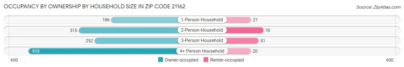 Occupancy by Ownership by Household Size in Zip Code 21162