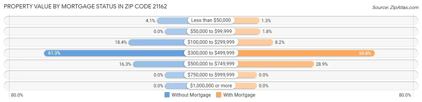 Property Value by Mortgage Status in Zip Code 21162