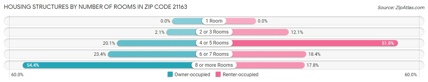 Housing Structures by Number of Rooms in Zip Code 21163