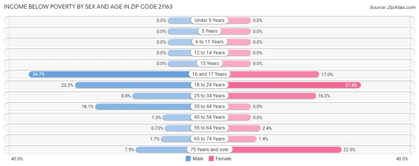Income Below Poverty by Sex and Age in Zip Code 21163