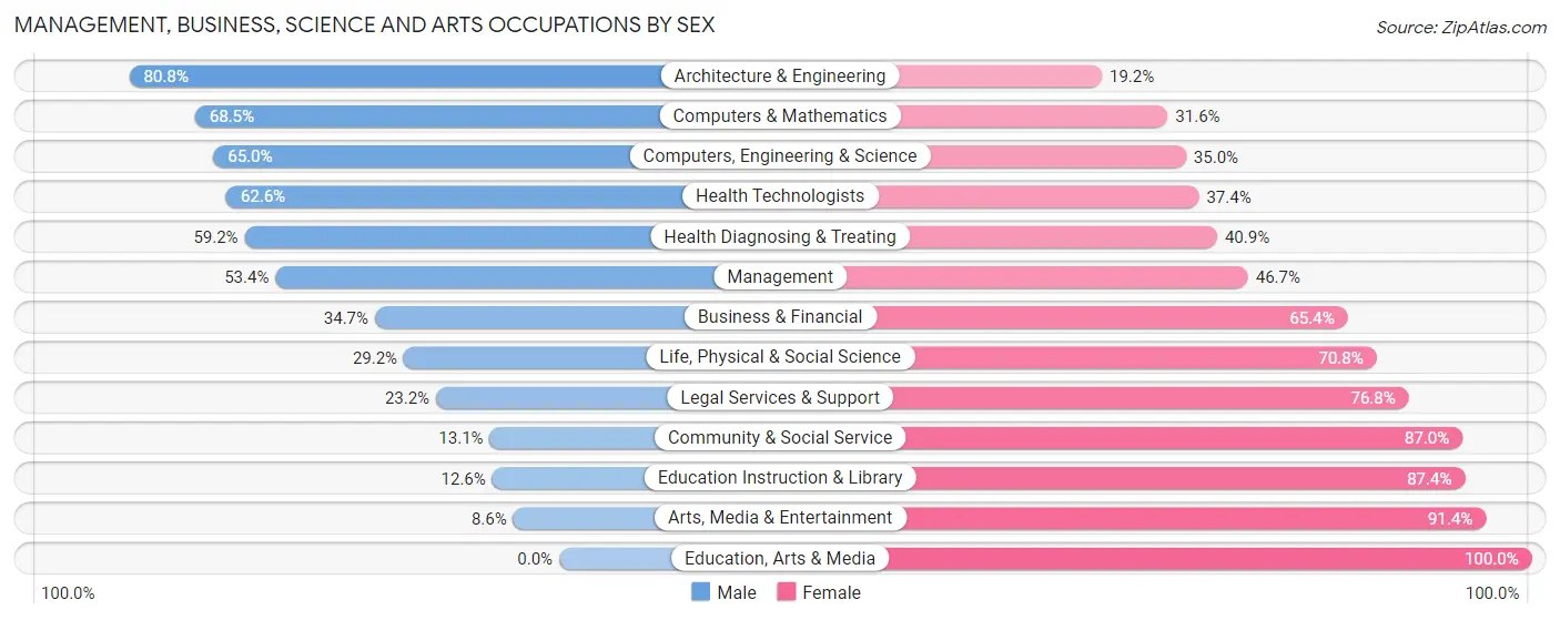 Management, Business, Science and Arts Occupations by Sex in Zip Code 21163