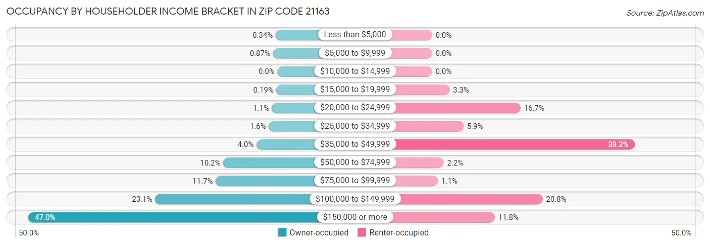 Occupancy by Householder Income Bracket in Zip Code 21163