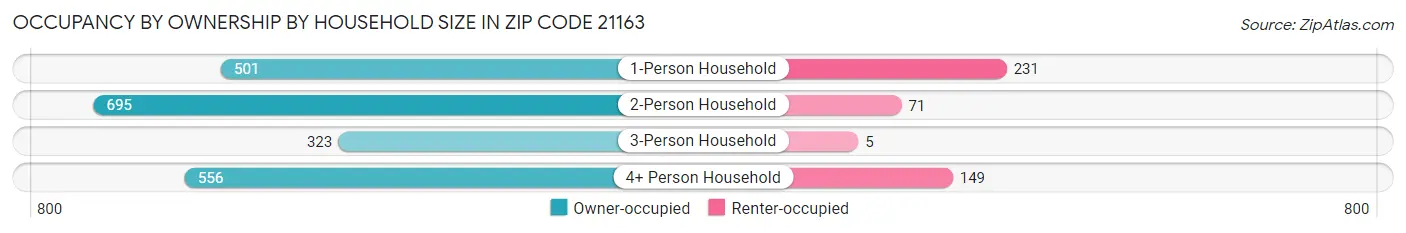 Occupancy by Ownership by Household Size in Zip Code 21163