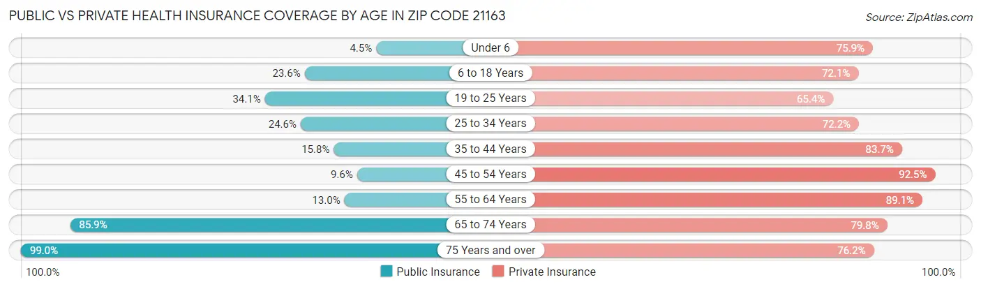 Public vs Private Health Insurance Coverage by Age in Zip Code 21163