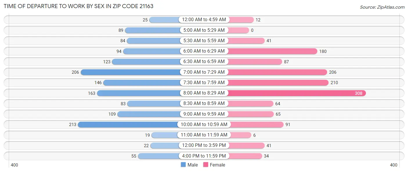 Time of Departure to Work by Sex in Zip Code 21163