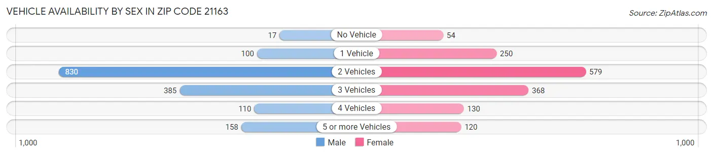 Vehicle Availability by Sex in Zip Code 21163
