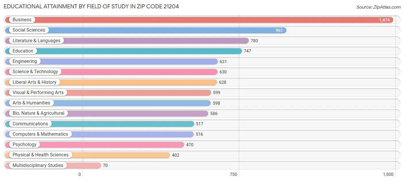 Educational Attainment by Field of Study in Zip Code 21204