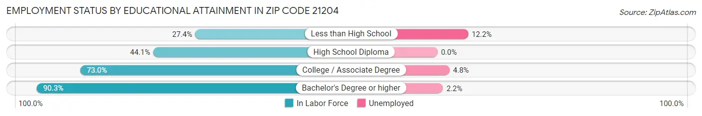 Employment Status by Educational Attainment in Zip Code 21204