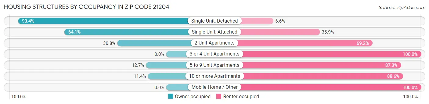 Housing Structures by Occupancy in Zip Code 21204