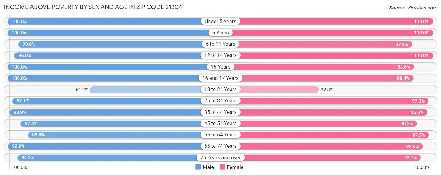 Income Above Poverty by Sex and Age in Zip Code 21204