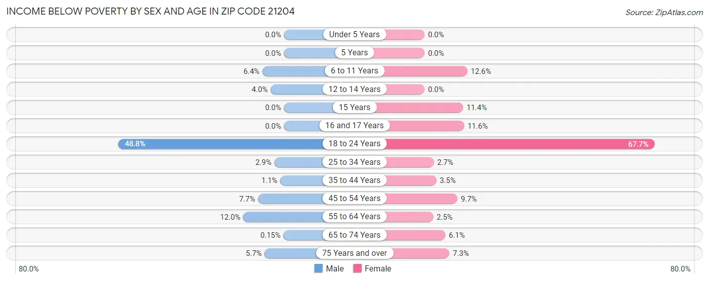 Income Below Poverty by Sex and Age in Zip Code 21204