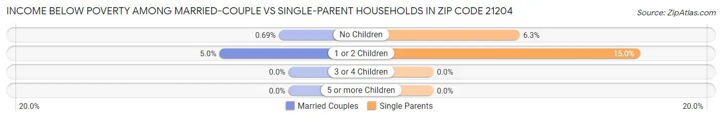 Income Below Poverty Among Married-Couple vs Single-Parent Households in Zip Code 21204