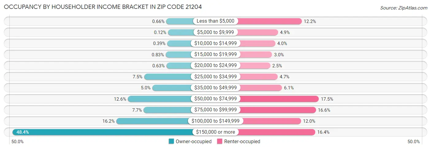 Occupancy by Householder Income Bracket in Zip Code 21204