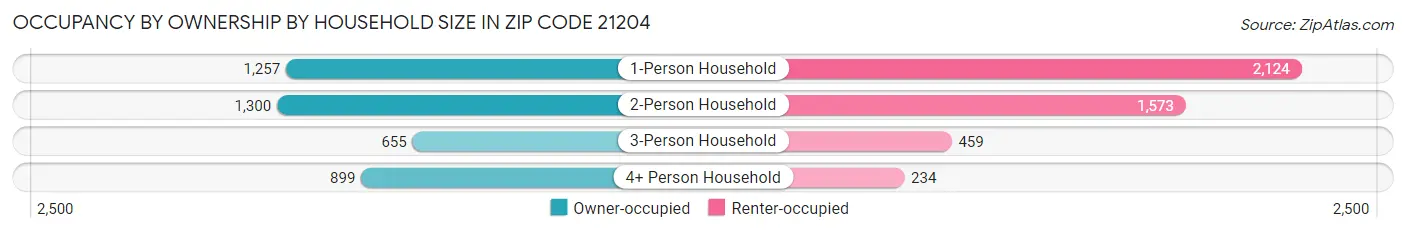 Occupancy by Ownership by Household Size in Zip Code 21204