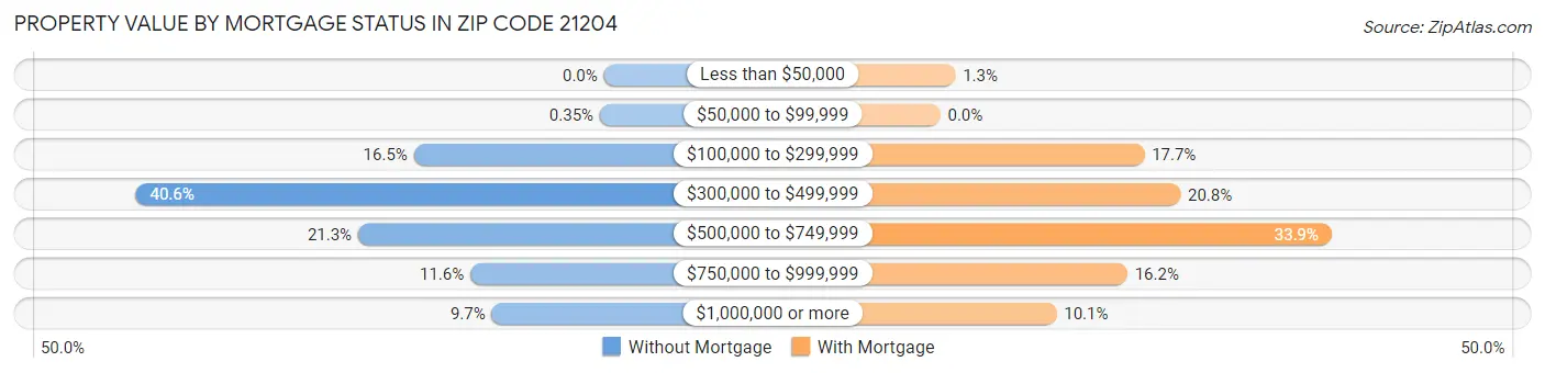 Property Value by Mortgage Status in Zip Code 21204