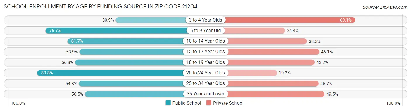 School Enrollment by Age by Funding Source in Zip Code 21204
