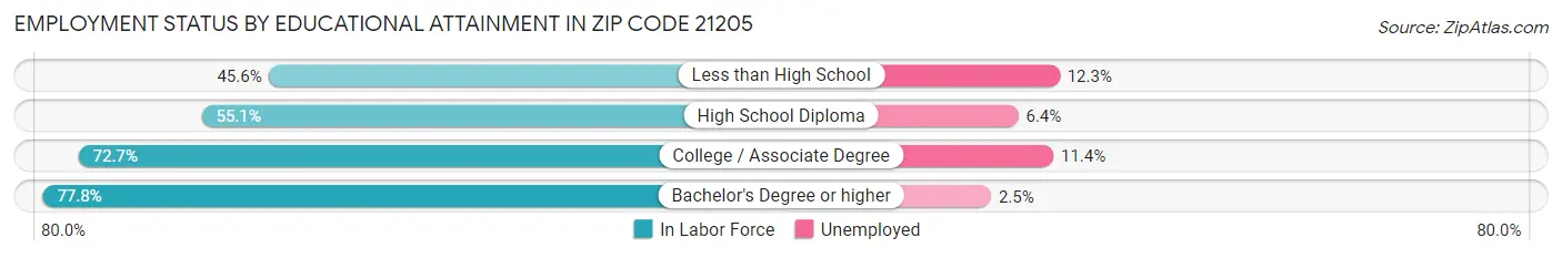 Employment Status by Educational Attainment in Zip Code 21205