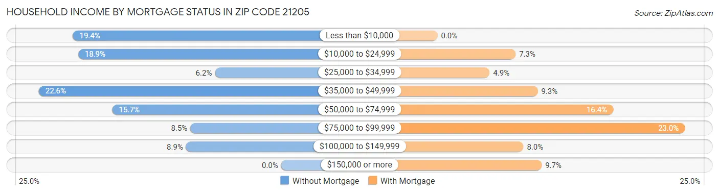 Household Income by Mortgage Status in Zip Code 21205