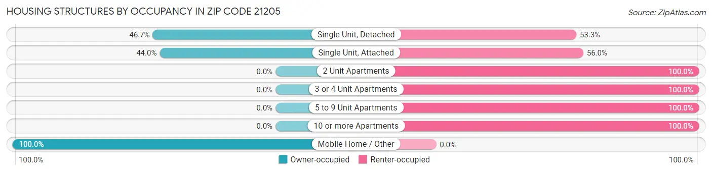 Housing Structures by Occupancy in Zip Code 21205