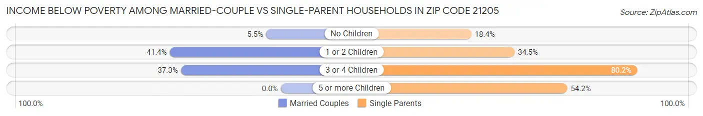 Income Below Poverty Among Married-Couple vs Single-Parent Households in Zip Code 21205